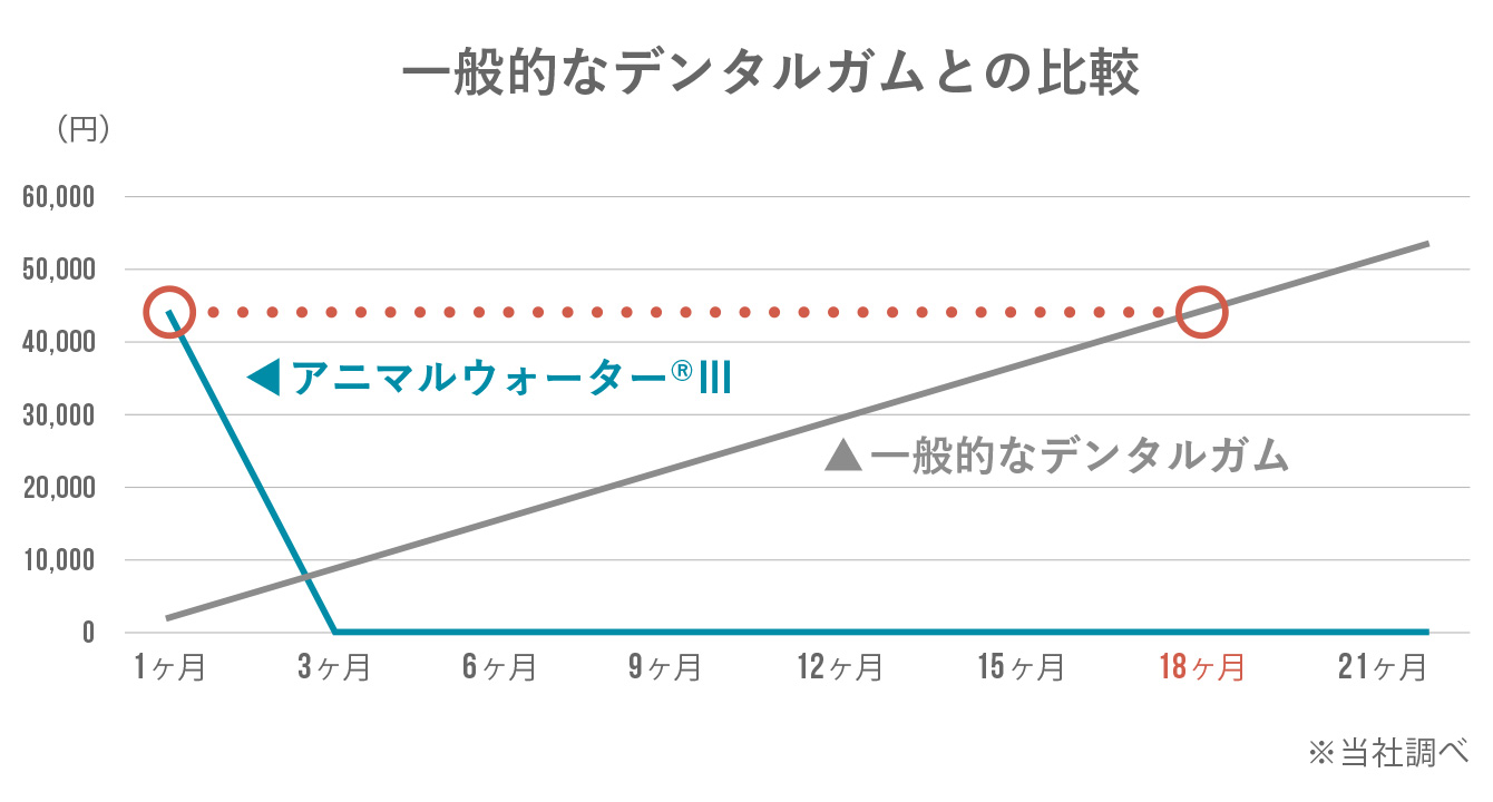 一般的なデンタル用品との比較